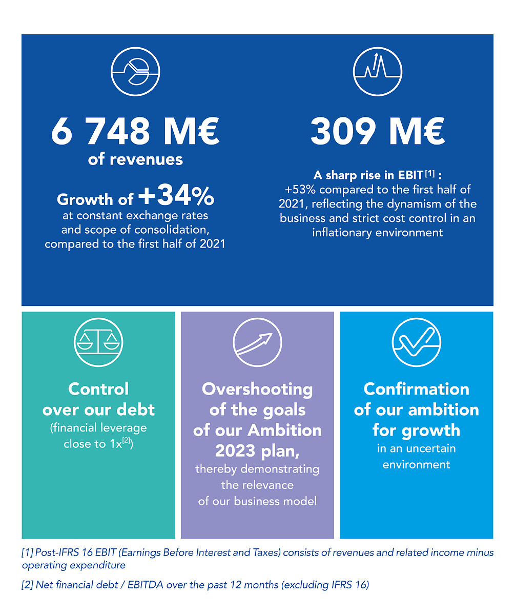 A very solid performance in the first half of 2022 in a turbulent global context