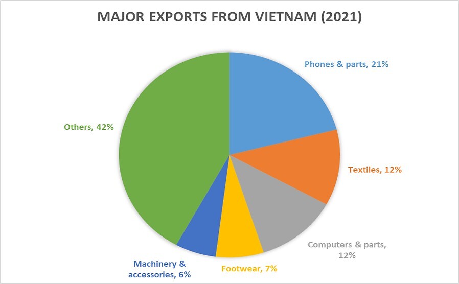 Major exports from Vietnam