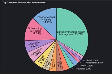 Top Customer Sectors with ransomware
