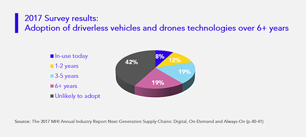 Adoption of driverless vehicles and drones technologies over 6+ years_1