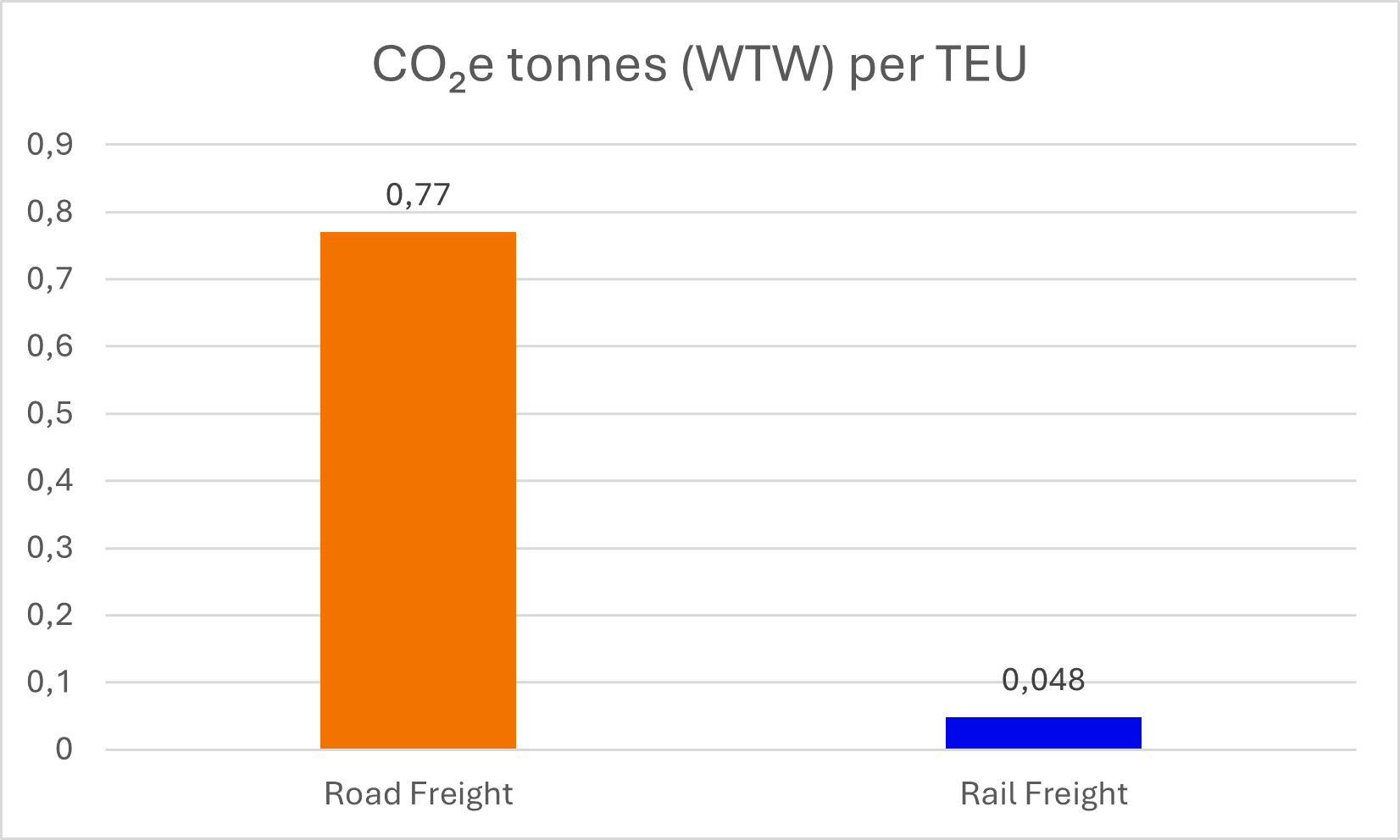 COe-tonnes-WTW-per-TEU