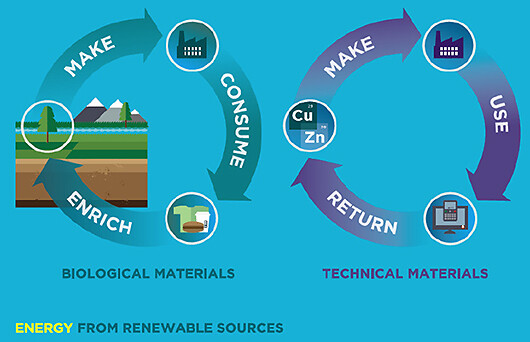 Cycles-of-circular-economy-schema