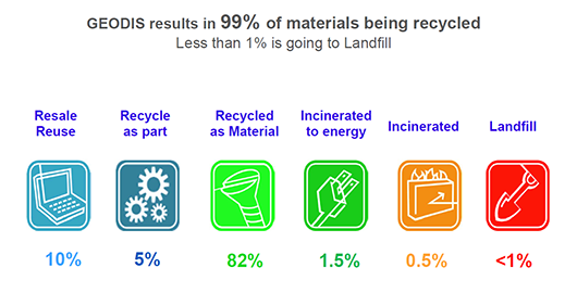 GEODIS-results-in-recycling