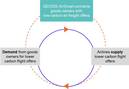 Geodis-AirSmart-scheme