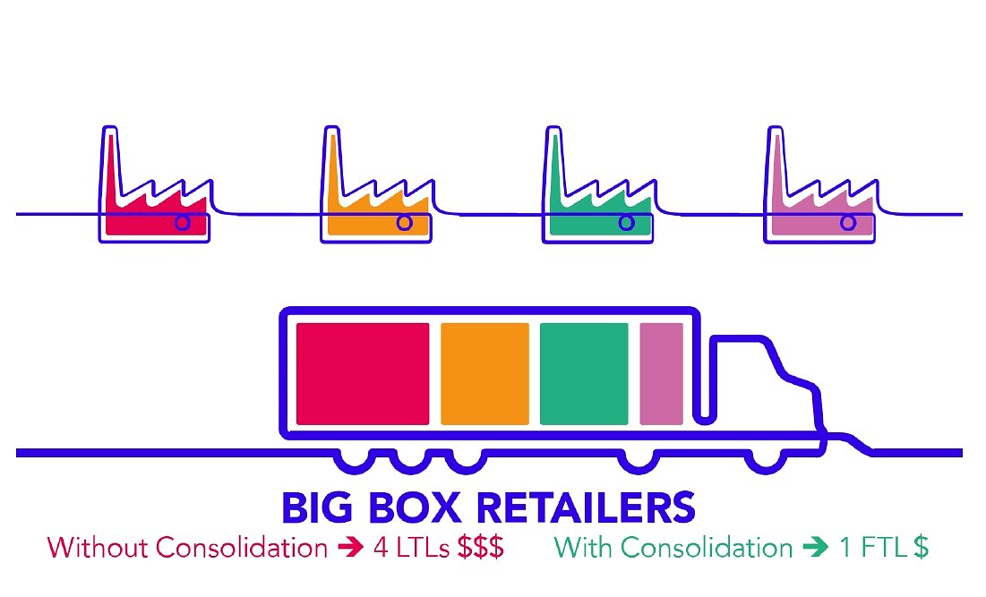Big Box Retail Consolidation