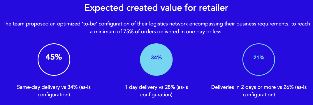 Expected created value for retailer