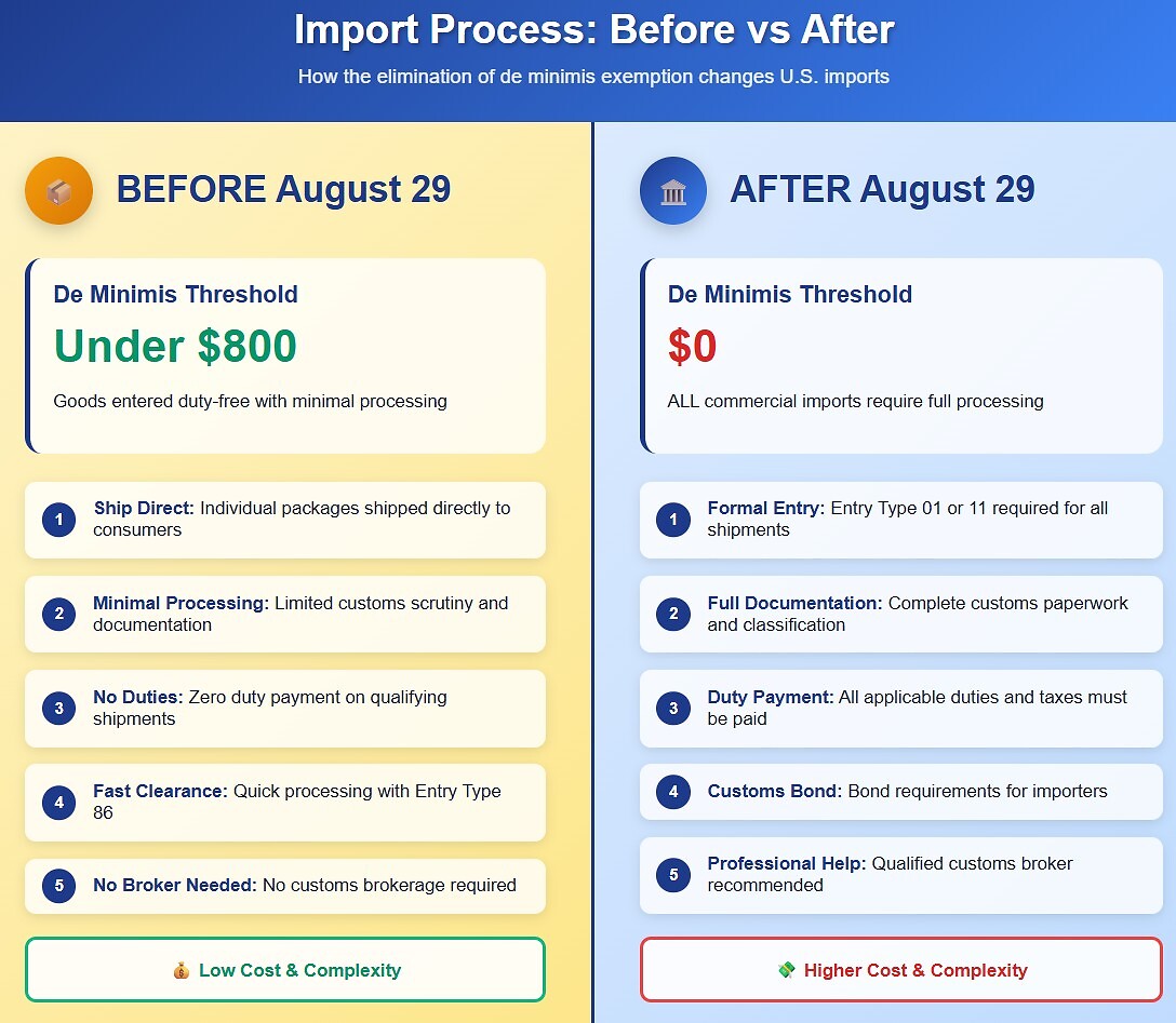import_Process_before_after