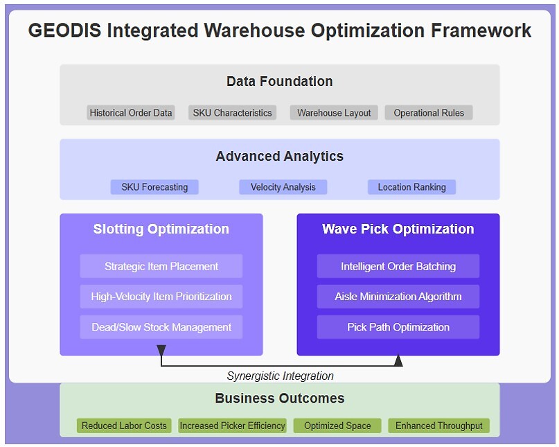 integrated_warehouse_optimization_framework