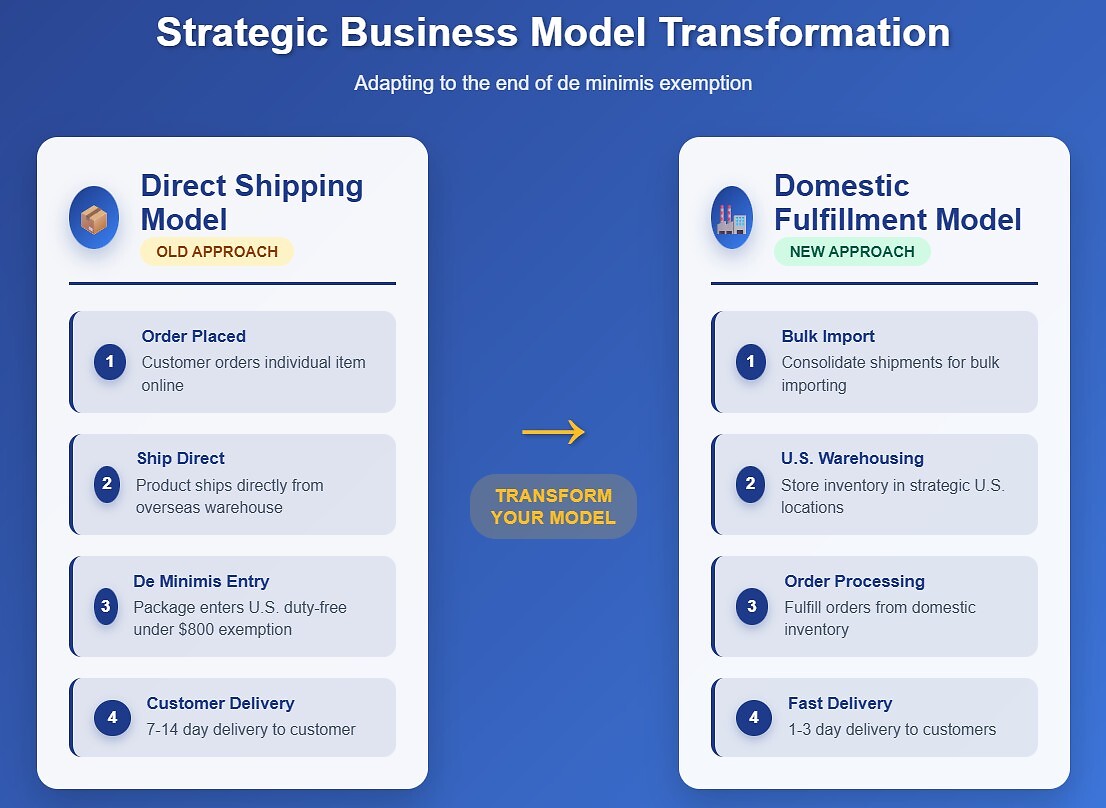 post_de_minimis_import_business_model