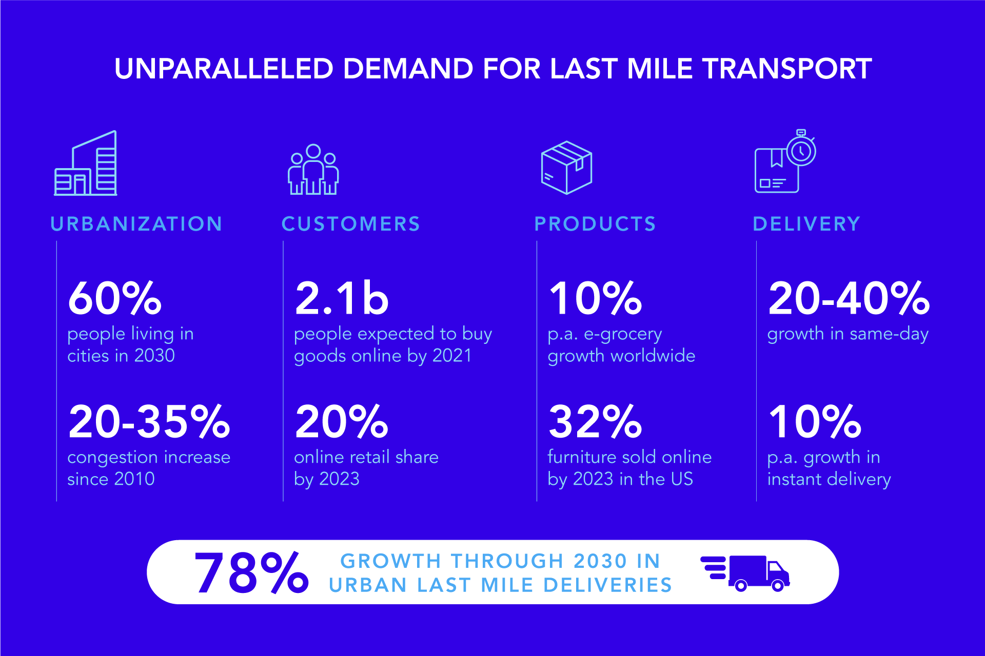 unparalleled demand for last mile logistics