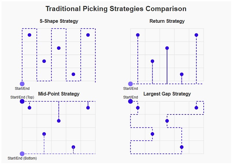 warehouse_optimization_traditional_picking_strategy