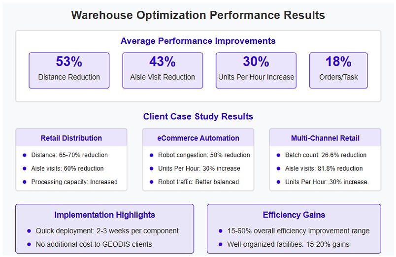 warehouse_optimization_performance_results