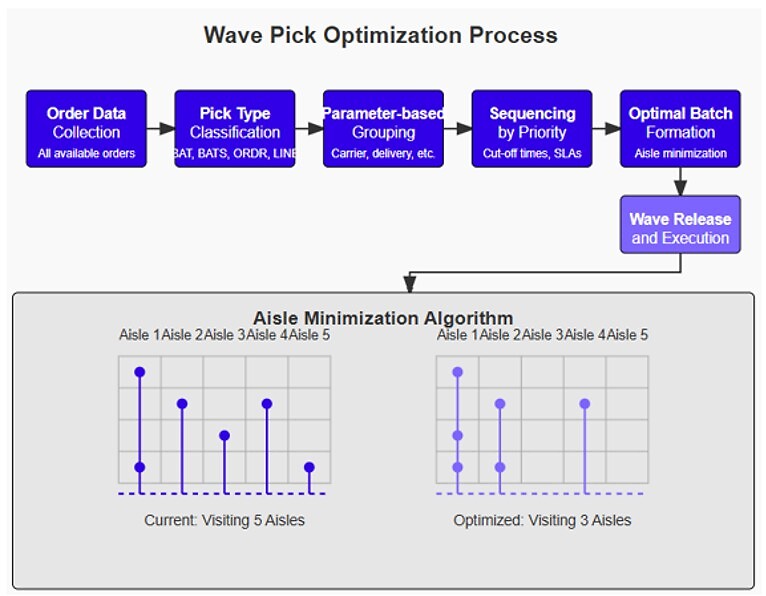 wave_pick_warehouse_optimization_process