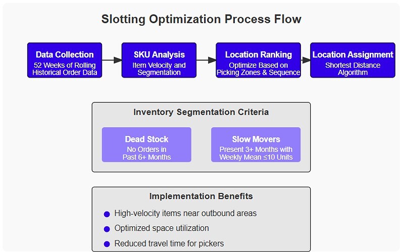 warehousing_slotting_optimization_process_flow