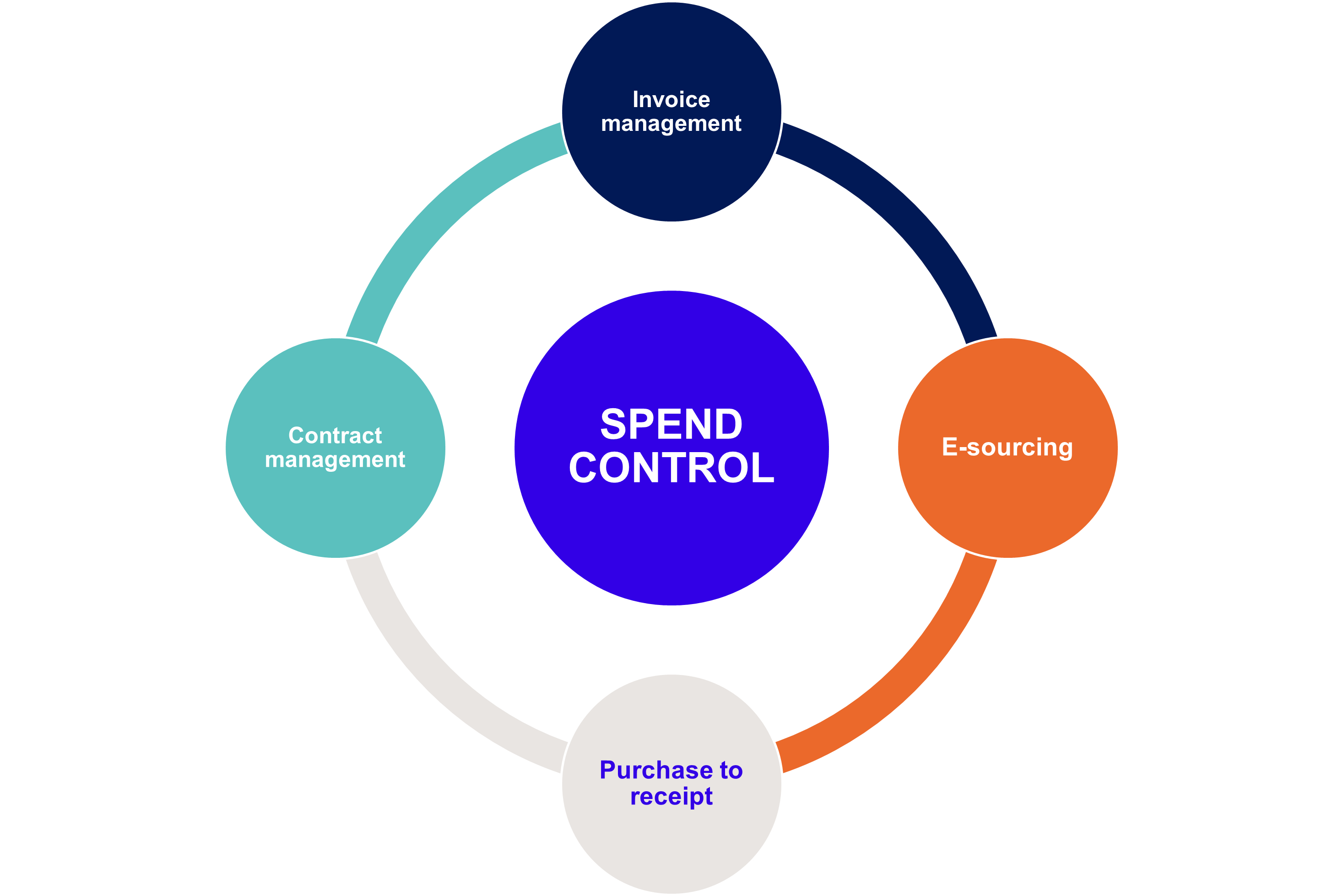 Schéma Source to Pay Process.png